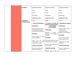 RECURSOS Cuaderno de trabajo
Texto
Pizarra
Marcadores
Empleo de las TICS
Cuaderno de trabajo
Texto
Pizarra
Marcadores
Empleo de las TICS
Cuaderno de trabajo
Texto
Pizarra
Marcadores
Empleo de las TICS
ESTRATEGIAS
METODOLOGICAS
TEMA
PUNTOS DE REFERENCIA
EXPERIENCIA
Observar las ilustraciones
de la página de estudio y
responder estas preguntas.
REFLEXION
¿Qué actividad se realiza
en estos lugares?
¿Cuál de las dos
ilustraciones se encuentra
más cerca de tu casa?
CONCEPTUALIZACION
Explicar qué facilitan los
puntos de referencia.
TEMA
LA ESCUELA ES COMO UN
ESPACIO DE SOCIALIZACION
E INTERCAMBIO
DE COSTUMBRES
EXPERIENCIA
Observar y analizar la
ilustración de la página 34
del texto.
REFLEXION
¿Qué debes hacer con todas
las personas de la escuela?
¿Qué se hacen todos los días
en la escuela?
CONCEPTUALIZACION
Analizar todo lo que se
TEMA
UBICACIÓN DEL CANTON
EXPERIENCIA
Explorar saberes previos
acorde con las
ilustraciones de las
páginas a ser estudiadas.
REFLEXION
¿Con cuántos cantones
cuenta nuestro país?
¿Dónde has visto estas
imágenes?
CONCEPTUALIZACION
Analizar la ubicación de
nuestro cantón.
 