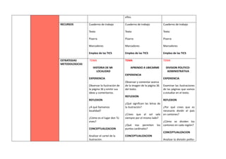 ellos.
RECURSOS Cuaderno de trabajo
Texto
Pizarra
Marcadores
Empleo de las TICS
Cuaderno de trabajo
Texto
Pizarra
Marcadores
Empleo de las TICS
Cuaderno de trabajo
Texto
Pizarra
Marcadores
Empleo de las TICS
ESTRATEGIAS
METODOLOGICAS
TEMA
HISTORIA DE MI
LOCALIDAD
EXPERIENCIA
Observar la ilustración de
la página 36 y emitir sus
ideas y comentarios.
REFLEXION
¿A qué llamamos
localidad?
¿Cómo es el lugar don Tú
vives?
CONCEPTUALIZACION
Analizar el cartel de la
ilustración.
TEMA
APRENDO A UBICARME
EXPERIENCIA
Observar y comentar acerca
de la imagen de la página 36
del texto.
REFLEXION
¿Qué significan las letras de
la ilustración?
¿Crees que el sol sale
siempre por el mismo lado?
¿Qué nos permiten los
puntos cardinales?
CONCEPTUALIZACION
TEMA
DIVISION POLITICO-
ADMINISTRATIVA
EXPERIENCIA
Examinar las ilustraciones
de las páginas que vamos
a estudiar en el texto.
REFLEXION
¿Por qué crees que es
necesario dividir el país
en cantones?
¿Cómo se dividen los
cantones en cada región?
CONCEPTUALIZACION
Analizar la división polito-
 