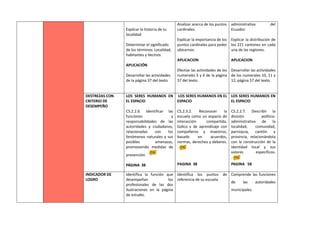 Explicar la historia de tu
localidad
Determinar el significado
de los términos: Localidad,
habitantes y Vecinos
APLICACIÓN
Desarrollar las actividades
de la página 37 del texto.
Analizar acerca de los puntos
cardinales.
Explicar la importancia de los
puntos cardinales para poder
ubicarnos.
APLICACION
Efectúe las actividades de los
numerales 5 y 6 de la página
37 del texto.
administrativa del
Ecuador.
Explicar la distribución de
los 221 cantones en cada
una de las regiones.
APLICACION
Desarrollar las actividades
de los numerales 10, 11 y
12, página 57 del texto.
DESTREZAS CON
CRITERIO DE
DESEMPEÑO
LOS SERES HUMANOS EN
EL ESPACIO
CS.2.2.6. Identificar las
funciones y
responsabilidades de las
autoridades y ciudadanos,
relacionadas con los
fenómenos naturales y sus
posibles amenazas,
promoviendo medidas de
prevención.
PÁGINA 38
LOS SERES HUMANOS EN EL
ESPACIO
CS.2.3.2. Reconocer la
escuela como un espacio de
interacción compartida,
lúdico y de aprendizaje con
compañeros y maestros,
basado en acuerdos,
normas, derechos y deberes.
PAGINA 38
LOS SERES HUMANOS EN
EL ESPACIO
CS.2.2.7. Describir la
división político-
administrativa de la
localidad, comunidad,
parroquia, cantón y
provincia, relacionándola
con la construcción de la
identidad local y sus
valores específicos.
PAGINA 58
INDICADOR DE
LOGRO
Identifica la función que
desempeñan los
profesionales de las dos
ilustraciones en la página
de estudio.
Identifica los puntos de
referencia de su escuela
Comprende las funciones
de las autoridades
municipales.
 