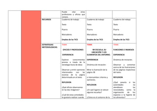 Puede citar otras
profesiones y oficios que
conoce.
RECURSOS Cuaderno de trabajo
Texto
Pizarra
Marcadores
Empleo de las TICS
Cuaderno de trabajo
Texto
Pizarra
Marcadores
Empleo de las TICS
Cuaderno de trabajo
Texto
Pizarra
Marcadores
Empleo de las TICS
ESTRATEGIAS
METODOLOGICAS
TEMA
OFICIOS Y PROFESIONES
EXPERIENCIA
Explorar conocimientos
previos a través de la
estrategia lluvia de ideas
Observar y emitir opiniones
relacionados con las
escenas de la página
determinada en el texto.
REFLEXION
¿Qué oficios observamos
en las dos imágenes?
¿Cuál de estas actividades
te gustaría realizar cuando
TEMA
MI ESCUELA, SU
UBICACIÓN Y LOS
ELEMENTOS DEL ENTORNO.
EXPERIENCIA
Dinámica de iniciación:
Mirar la ilustración de la
página 38
e intercambiar criterios y
opiniones.
REFLEXION
¿En qué lugares se ubican
algunas escuelas?
¿Cómo es el contorno de tu
TEMA
FUNCIONES E INGRESOS
EXPERIENCIA
Dinámica de iniciación.
Observar y comentar
acerca de las ilustraciones
de las páginas respectivas
del texto.
REFLEXION
¿Qué pasaría si las
autoridades no
atendiesen las
necesidades, como la
organización de los
espacios o la higiene de
los alimentos?
 