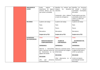 INDICADOR DE
LOGRO
Puede explicar la
importancia de algunos
servicios básicos con los
que cuenta su localidad.
Identifica los motivos que
originan los desastres
naturales
Comprende cómo elaborar
un plan de contingencia.
Identifica las funciones
del alcalde y demás
autoridades municipales
del cantón.
Puede explicar qué otras
autoridades existen en el
cantón y su labor que
desempeñan.
RECURSOS Cuaderno de trabajo
Texto
Pizarra
Marcadores
Empleo de las TICS
Cuaderno de trabajo
Texto
Pizarra
Marcadores
Empleo de las TICS
Cuaderno de trabajo
Texto
Pizarra
Marcadores
Empleo de las TICS
ESTRATEGIAS
METODOLOGICAS
TEMA
SERVICIOS BASICOS Y
COMPLEMENTARIOS
EXPERIENCIA
Observar e intercambiar
ideas y opiniones acerca de
las ilustraciones en las
páginas de estudio.
REFLEXION
¿Por qué llamamos
servicios básicos?
TEMA
PLANES DE
CONTINGENCIA
EXPERIENCIA
Observar y comentar acerca
de la ilustración de la página
40 del texto.
REFLEXION
¿Qué observamos en la
ilustración?
TEMA
AUTORIDADES DEL
CANTON
EXPERIENCIA
Mirar las ilustraciones de
la página 64 del texto y
emitir sus opiniones.
REFLEXION
¿Cuál es la máxima
autoridad del Concejo
Municipal?
 