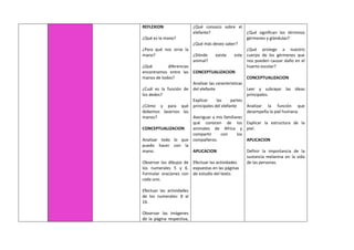 REFLEXION
¿Qué es la mano?
¿Para qué nos sirve la
mano?
¿Qué diferencias
encontramos entre las
manos de todos?
¿Cuál es la función de
los dedos?
¿Cómo y para qué
debemos lavarnos las
manos?
CONCEPTUALIZACION
Analizar todo lo que
puedo hacer con la
mano.
Observar los dibujos de
los numerales 5 y 6.
Formular oraciones con
cada uno.
Efectuar las actividades
de los numerales: 8 al
16.
Observar las imágenes
de la página respectiva,
¿Qué conozco sobre el
elefante?
¿Qué más deseo saber?
¿Dónde existe este
animal?
CONCEPTUALIZACION
Analizar las características
del elefante
Explicar las partes
principales del elefante
Averiguar a mis familiares
qué conocen de los
animales de Africa y
compartir con los
compañeros.
APLICACION
Efectuar las actividades
expuestas en las páginas
de estudio del texto.
¿Qué significan los términos
gérmenes y glándulas?
¿Qué protege a nuestro
cuerpo de los gérmenes que
nos pueden causar daño en el
huerto escolar?
CONCEPTUALIZACION
Leer y subrayar las ideas
principales.
Analizar la función que
desempeña la piel humana.
Explicar la estructura de la
piel.
APLICACION
Definir la importancia de la
sustancia melanina en la vida
de las personas.
 