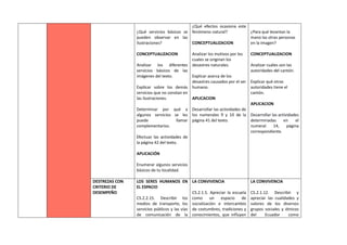¿Qué servicios básicos se
pueden observar en las
ilustraciones?
CONCEPTUALIZACION
Analizar los diferentes
servicios básicos de las
imágenes del texto.
Explicar sobre los demás
servicios que no constan en
las ilustraciones.
Determinar por qué a
algunos servicios se les
puede llamar
complementarios.
Efectuar las actividades de
la página 42 del texto.
APLICACIÓN
Enumerar algunos servicios
básicos de tu localidad.
¿Qué efectos ocasiona este
fenómeno natural?
CONCEPTUALIZACION
Analizar los motivos por los
cuales se originan los
desastres naturales.
Explicar acerca de los
desastres causados por el ser
humano.
APLICACION
Desarrollar las actividades de
los numerales 9 y 10 de la
página 41 del texto.
¿Para qué levantan la
mano las otras personas
en la imagen?
CONCEPTUALIZACION
Analizar cuáles son las
autoridades del cantón.
Explicar qué otras
autoridades tiene el
cantón.
APLICACION
Desarrollar las actividades
determinadas en el
numeral 14, página
correspondiente.
DESTREZAS CON
CRITERIO DE
DESEMPEÑO
LOS SERES HUMANOS EN
EL ESPACIO
CS.2.2.15. Describir los
medios de transporte, los
servicios públicos y las vías
de comunicación de la
LA CONVIVENCIA
CS.2.1.5. Apreciar la escuela
como un espacio de
socialización e intercambio
de costumbres, tradiciones y
conocimientos, que influyen
LA CONVIVENCIA
CS.2.1.12. Describir y
apreciar las cualidades y
valores de los diversos
grupos sociales y étnicos
del Ecuador como
 