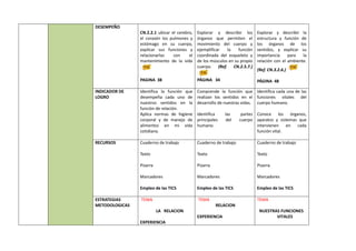 DESEMPEÑO
CN.2.2.1 ubicar el cerebro,
el corazón los pulmones y
estómago en su cuerpo,
explicar sus funciones y
relacionarlas con el
mantenimiento de la vida
PAGINA 38
Explorar y describir los
órganos que permiten el
movimiento del cuerpo y
ejemplificar la función
coordinada del esqueleto y
de los músculos en su propio
cuerpo. (Ref. CN.2.5.7.)
PÁGINA 34
Explorar y describir la
estructura y función de
los órganos de los
sentidos, y explicar su
importancia para la
relación con el ambiente.
(Ref. CN.3.2.6.)
PÁGINA 48
INDICADOR DE
LOGRO
Identifica la función que
desempeña cada uno de
nuestros sentidos en la
función de relación.
Aplica normas de higiene
corporal y de manejo de
alimentos en mi vida
cotidiana.
Comprende la función que
realizan los sentidos en el
desarrollo de nuestras vidas.
Identifica las partes
principales del cuerpo
humano.
Identifica cada una de las
funciones vitales del
cuerpo humano.
Conoce los órganos,
aparatos y sistemas que
intervienen en cada
función vital.
RECURSOS Cuaderno de trabajo
Texto
Pizarra
Marcadores
Empleo de las TICS
Cuaderno de trabajo
Texto
Pizarra
Marcadores
Empleo de las TICS
Cuaderno de trabajo
Texto
Pizarra
Marcadores
Empleo de las TICS
ESTRATEGIAS
METODOLOGICAS
TEMA
LA RELACION
EXPERIENCIA
TEMA
RELACION
EXPERIENCIA
TEMA
NUESTRAS FUNCIONES
VITALES
 