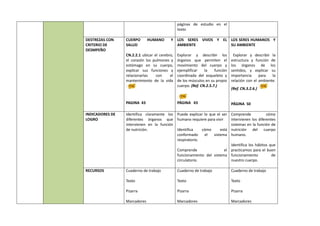 páginas de estudio en el
texto
DESTREZAS CON
CRITERIO DE
DESMPEÑO
CUERPO HUMANO Y
SALUD
CN.2.2.1 ubicar el cerebro,
el corazón los pulmones y
estómago en su cuerpo,
explicar sus funciones y
relacionarlas con el
mantenimiento de la vida
PAGINA 43
LOS SERES VIVOS Y EL
AMBIENTE
Explorar y describir los
órganos que permiten el
movimiento del cuerpo y
ejemplificar la función
coordinada del esqueleto y
de los músculos en su propio
cuerpo. (Ref. CN.2.5.7.)
PÁGINA 43
LOS SERES HUMANOS Y
SU AMBIENTE
Explorar y describir la
estructura y función de
los órganos de los
sentidos, y explicar su
importancia para la
relación con el ambiente.
(Ref. CN.3.2.6.)
PÁGINA 50
INDICADORES DE
LOGRO
Identifica claramente los
diferentes órganos que
intervienen en la función
de nutrición.
Puede explicar lo que el ser
humano requiere para vivir
Identifica cómo está
conformado el sistema
respiratorio.
Comprende el
funcionamiento del sistema
circulatorio.
Comprende cómo
intervienen los diferentes
sistemas en la función de
nutrición del cuerpo
humano.
Identifica los hábitos que
practicamos para el buen
funcionamiento de
nuestro cuerpo.
RECURSOS Cuaderno de trabajo
Texto
Pizarra
Marcadores
Cuaderno de trabajo
Texto
Pizarra
Marcadores
Cuaderno de trabajo
Texto
Pizarra
Marcadores
 