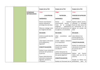 Empleo de las TICS Empleo de las TICS Empleo de las TICS
ESTRATEGIAS
METODOLOGICAS
TEMA
LA NUTRICION
EXPERIENCIA
Activar conocimientos
previos utilizando la
estrategia lluvia de ideas.
Observar y dialogar sobre
las imágenes del texto.
REFLEXION
¿Cómo se puede describir
la nutrición?
¿Qué órganos intervienen
en la respiración y,
digestión?
CONCEPTUALIZACION
Analizar lo que comprende
la función de nutrición en
la persona.
Explicar detenidamente
acerca de la respiración,
digestión, excreción y
circulación.
TEMA
NUTRICION
EXPERIENCIA
Activar y explorar
conocimientos previos a
través de la estrategia
preguntas exploratorias
acerca de las ilustraciones en
las páginas a ser estudiadas.
REFLEXION
¿Qué necesitamos para
vivir?
¿Cuáles órganos utilizamos
en la respiración?
¿Qué función realiza el
corazón en el sistema
circulatorio?
¿Cómo intervienen los
dientes en el funcionamiento
del aparato digestivo?
CONCEPTUALIZACION
Analizar las funciones de los
TEMA
FUNCION DE NUTRICION
EXPERIENCIA
Explorar saberes previos,
utilizando la estrategia
lluvia de ideas acerca de
las ilustraciones en las
páginas de estudio del
texto
REFLEXION
¿Qué obtiene el ser
humano gracias a la
función de nutrición?
CONCEPTUALIZACION
Analizar los sistemas que
intervienen en la función
de nutrición del ser
humano.
Explicar qué función
realiza cada uno de los
sistemas.
Estudiar los hábitos que
practicamos para el
 