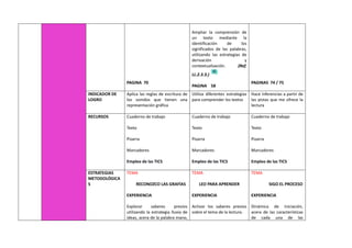 PAGINA 70
Ampliar la comprensión de
un texto mediante la
identificación de los
significados de las palabras,
utilizando las estrategias de
derivación y
contextualización. (Ref.
LL.2.3.3.)
PAGINA 58
PAGINAS 74 / 75
INDICADOR DE
LOGRO
Aplica las reglas de escritura de
los sonidos que tienen una
representación gráfica
Utiliza diferentes estrategias
para comprender los textos
Hace inferencias a partir de
las pistas que me ofrece la
lectura
RECURSOS Cuaderno de trabajo
Texto
Pizarra
Marcadores
Empleo de las TICS
Cuaderno de trabajo
Texto
Pizarra
Marcadores
Empleo de las TICS
Cuaderno de trabajo
Texto
Pizarra
Marcadores
Empleo de las TICS
ESTRATEGIAS
METODOLÓGICA
S
TEMA
RECONOZCO LAS GRAFÍAS
EXPERIENCIA
Explorar saberes previos
utilizando la estrategia lluvia de
ideas, acera de la palabra mano,
TEMA
LEO PARA APRENDER
EXPERIENCIA
Activar los saberes previos
sobre el tema de la lectura.
TEMA
SIGO EL PROCESO
EXPERIENCIA
Dinámica de iniciación,
acera de las características
de cada una de las
 