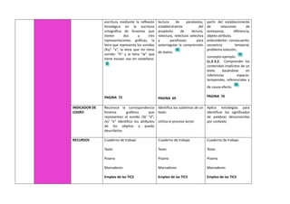 escritura mediante la reflexión
fonológica en la escritura
ortográfica de fonemas que
tienen dos y tres
representaciones gráficas, la
letra que representa los sonidos
/ks/: “x”, la letra que no tiene
sonido: “h” y la letra “w” que
tiene escaso uso en castellano.
PAGINA 72
lectura de paratextos,
establecimiento del
propósito de lectura,
relectura, relectura selectiva
y parafraseo para
autorregular la comprensión
de textos.
PAGINA 69
partir del establecimiento
de relaciones de
semejanza, diferencia,
objeto-atributo,
antecedente– consecuente,
secuencia temporal,
problema-solución,
concepto-ejemplo.
LL.2.3.2. Comprender los
contenidos implícitos de un
texto basándose en
inferencias espacio-
temporales, referenciales y
de causa-efecto.
PAGINA 76
INDICADOR DE
LOGRO
Reconoce la correspondencia
fonema grafema que
representan al sonido /d/ “d”;
/e/ “e” Identifico los atributos
de los objetos y puedo
describirlos
Identifica los subtemas de un
texto
Utiliza el proceso lector
Aplica estrategias para
identificar los significados
de palabras desconocidas
por contexto
RECURSOS Cuaderno de trabajo
Texto
Pizarra
Marcadores
Empleo de las TICS
Cuaderno de trabajo
Texto
Pizarra
Marcadores
Empleo de las TICS
Cuaderno de trabajo
Texto
Pizarra
Marcadores
Empleo de las TICS
 