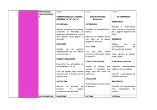 ESTRATEGIAS
METODOLÓGICA
S
TEMA
CORRESPONDENCIA FONEMA -
GRAFEMA /d/ “d”; /e/ “e”
EXPERIENCIA
Explorar conocimientos previos,
utilizando la estrategia de
preguntas exploratorias, acerca
de la palabra dedo, página 72
del texto.
REFLEXION
¿Cuáles son las palabras
representadas por los dibujos
en el numeral 2?
CONCEPTUALIZACION
Desarrollar las actividades de
los numerales: 3, 4 y 5
Citar las plantas cuyo nombre
comience con el fonema d en el
aula de clase.
APLICACION
Efectuar la actividad del
numeral 6 página
correspondiente del texto.
TEMA
SIGO EL PROCESO
El avestruz
EXPERIENCIA
Establecer el propósito de la
lectura.
Observar las imágenes de los
tres libros de la página
respectiva del texto
REFLEXION
¿En cuál libro podré
encontrar información sobre
el avestruz?
CONCEPTUALIZACION
Señalar la oración que
exprese el propósito que
tengo para leer sobre los
avestruces.
APLICACION
Escribir lo que conozco sobre
el avestruz.
TEMA
MI HERMANITO
EXPERIENCIA
Analizar e intercambiar
ideas acerca la ilustración
de la página respectiva del
texto.
REFLEXION
¿Cuáles son las
características del
hermanito de Joselito?
¿Qué significa la palabra
CUNCLILLAS?
CONCEPTUALIZACION
Observar detenidamente
cada uno de los gráficos.
Leer con la participación de
todos los alumnos.
APLICACION
Describir las características
más importantes de
Joselito
DESTREZAS CON ESCRITURA LECTURA LECTURA
 
