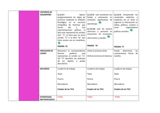CRITERIOS DE
DESEMPEÑO LL.2.4.7. Aplicar
progresivamente las reglas de
escritura mediante la reflexión
fonológica en la escritura
ortográfica de fonemas que
tienen dos y tres
representaciones gráficas, la
letra que representa los sonidos
/ks/: “x”, la letra que no tiene
sonido: “h” y la letra “w” que
tiene escaso uso en castellano.
PAGINA 74
LL.2.3.9. Leer oralmente con
fluidez y entonación en
contextos significativos de
aprendizaje.
LL.2.3.10. Leer de manera
silenciosa y personal en
situaciones de recreación,
información y estudio.
PAGINA 70
LL.2.3.4. Comprender los
contenidos explícitos e
implícitos de un texto al
registrar la información en
tablas, gráficos, cuadros y
otros organizadores
gráficos sencillos.
PAGINA 77
INDICADOR DE
LOGRO
Reconozco la correspondencia
fonema grafema que
representan al sonido /u/ “u”;
/ñ/ “ñ” Identifico los atributos
de los objetos y puedo
describirlos
Utiliza el proceso lector
Disfruta la lectura el Avestruz
Puede determinar las
características físicas de
Joselito.
RECURSOS Cuaderno de trabajo
Texto
Pizarra
Marcadores
Empleo de las TICS
Cuaderno de trabajo
Texto
Pizarra
Marcadores
Empleo de las TICS
Cuaderno de trabajo
Texto
Pizarra
Marcadores
Empleo de las TICS
ESTRATEGIAS
METODOLOGICA
TEMA TEMA TEMA
 