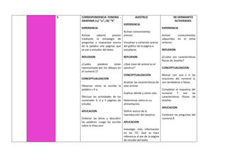 S CORRESPONDENCIA FONEMA -
GRAFEMA /u/ “u”; /ñ/ “ñ”
EXPERIENCIA
Activar saberes previos
mediante la estrategia de
preguntas y respuestas acerca
de la palabra uña páginas que
se van a estudiar del texto.
REFLEXION
¿Cuáles palabras están
representada por los dibujos en
el numeral 2?
CONCEPTUALIZACION
Observar cómo se escribe la
palabra u ñ a.
Efectuar las actividades de los
numerales 3, 4 y 5 páginas de
estudio.
APLICACION
Ordenar las letras y descubrir
las palabras. Luego las escribo
sobre la línea azul
AVESTRUZ
EXPERIENCIA
Activar conocimientos
previos
Visualizar y comentar acerca
del gráfico de la página a
estudiarse.
REFLEXION
¿Qué clase de animal es el
avestruz?
CONCEPTUALIZACION
Analizar las características de
este animal.
Explicar dónde y cómo vive.
Determinar cómo es su
alimentación.
Definir acerca de la
reproducción del avestruz.
APLICACION
Investigar más información
en las TIC: Qué se hace
referencia al pie de la página
de estudio del texto.
MI HERMANITO
ACTIVIDADES
EXPERIENCIA
Activar conocimientos
adquiridos en el tema
anterior.
REFLEXION
¿Cuáles son características
físicas de Joselito?
CONCEPTUALIZACION
Marcar con una x si las
oraciones del numeral 6,
son verdaderas o falsas.
Completar el esquema del
numeral 7 con las
características físicas de
Joselito.
APLICACION
Contestar las preguntas del
numeral 8
 