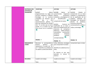 DESTREZAS CON
CRITERIOS DE
DESEMPEÑO
ESCRITURA
LL.2.4.7. Aplicar
progresivamente las reglas de
escritura mediante la reflexión
fonológica en la escritura
ortográfica de fonemas que
tienen dos y tres
representaciones gráficas, la
letra que representa los sonidos
/ks/: “x”, la letra que no tiene
sonido: “h” y la letra “w” que
tiene escaso uso en castellano.
PAGINA 7
LECTURA
LL.2.3.8. Aplicar los
conocimientos lingüísticos
(léxicos, semánticos,
sintácticos y fonológicos) en
la decodificación y
comprensión de textos.
LL.2.3.1. Construir los
significados de un texto a
partir del establecimiento de
relaciones de semejanza,
diferencia, objeto-atributo,
antecedente– consecuente,
secuencia temporal,
problema solución,
concepto-ejemplo.
PAGINA 71
LECTURA
LL.2.3.3. Ampliar la
comprensión de un texto
mediante la identificación
de los significados de las
palabras, utilizando las
estrategias de derivación
(familia de palabras),
sinonimia–antonimia,
contextualización, prefijos y
sufijos y etimología.
PAGINA 78
INDICADOR DE
LOGRO
Reconoce la correspondencia
fonema grafema que
representan al sonido /p/ “p”;
/i/ “i” Identifico los atributos de
los objetos y puedo describirlos
Utiliza diferentes estrategias
para comprender los textos
Identifica los subtemas de un
texto
Se interesa en leer para
aprender la lectura El
avestruz
Comprende mejor un texto
RECURSOS Cuaderno de trabajo
Texto
Cuaderno de trabajo
Texto
Cuaderno de trabajo
Texto
 