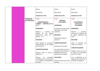Pizarra
Marcadores
Empleo de las TICS
Pizarra
Marcadores
Empleo de las TICS
Pizarra
Marcadores
Empleo de las TICS
ESTRATEGIAS
METODOLOGICA
S
TEMA
CORRESPONDENCIA
FONEMA - GRAFEMA /p/ “p”;
/i/ “i”
EXPERIENCIA
Observar y comentar los
gráficos de las páginas
referenciales acerca de la
palabra: p i e
REFLEXION
¿Qué palabras se encuentran
representadas por los dibujos
del numeral 2?
CONCEPTUALIZACION
Observar cómo se escribe la
palabra p i e
Efectuar las actividades
establecidas en los numerales 3,
4, y 5 páginas correspondientes
del texto.
TEMA
AVESTRUZ
ACTIVIDADES
EXPERIENCIA
Activación de conocimientos
adquiridos en los temas
anteriores.
REFLEXION
¿Qué datos leí sobre el
avestruz?
CONCEPTUALIZACION
Completar las oraciones.
Leo nuevamente la lectura y
subrayo en cada columna el
significado que tiene la
palabra que la encabeza.
APLICACION
Escribir oraciones acerca del
avestruz.
TEMA
MI HERMANITO
Continuación
ACTIVIDADES
EXPERIENCIA
Observar y comentar
acerca de las imágenes de
la página respectiva del
texto.
REFLEXION
¿Qué se entiende por
“Estar en las nubes”?
CONCEPTUALIZACION
Analizar y marcar con una x
el dibujo que representa
estar en las nubes.
Leer el significado de la
expresión del numeral 10 y
contestar las preguntas.
 