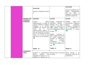 APLICACION
Realizar la actividad del numeral
6.
APLICACION
Escribir el significado de la
palabra “deslumbrado”.
Para ello aplicar la
estrategia de separar el
prefijo de la palabra raíz.
DESTREZAS CON
CRITERIOS DE
DESEMPEÑO
ESCRITURA
LL.2.4.7. Aplicar
progresivamente las reglas de
escritura mediante la reflexión
fonológica en la escritura
ortográfica de fonemas que
tienen dos y tres
representaciones gráficas, la
letra que representa los sonidos
/ks/: “x”, la letra que no tiene
sonido: “h” y la letra “w” que
tiene escaso uso en castellano.
PAGINA 78
LECTURA
LL.2.3.4. Comprender los
contenidos explícitos e
implícitos de un texto al
registrar la información en
tablas, gráficos, cuadros y
otros organizadores gráficos
sencillos.
LL.2.3.7. Enriquecer las
ideas e indagar sobre temas
de interés mediante la
consulta de diccionarios,
textos escolares,
enciclopedias y otros
recursos de la biblioteca y la
web.
PAGINA 72
LECTURA
LL.2.3.8. Aplicar los
conocimientos lingüísticos
(léxicos, semánticos,
sintácticos y fonológicos)
en la decodificación y
comprensión de textos.
PAGINA 79
INDICADOR DE
LOGRO Reconoce la correspondencia
fonema grafema que
representan al sonido /i/ “y”, “i”
Identifico los atributos de los
Disfruta de leer la lectura de
las ovejas
Puede describir a un
personaje a través de sus
características.
 