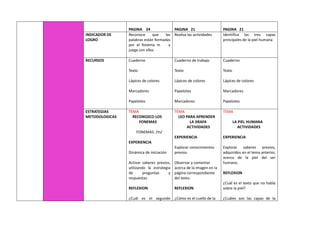 PAGINA 24 PAGINA 21 PAGINA 21
INDICADOR DE
LOGRO
Reconoce que las
palabras están formadas
por el fonema m y
juega con ellos
Realiza las actividades Identifica las tres capas
principales de la piel humana
RECURSOS Cuaderno
Texto
Lápices de colores
Marcadores
Papelotes
Cuaderno de trabajo
Texto
Lápices de colores
Papelotes
Marcadores
Cuaderno
Texto
Lápices de colores
Marcadores
Papelotes
ESTRATEGIAS
METODOLOGICAS
TEMA
RECONOZCO LOS
FONEMAS
FONEMAS: /m/
EXPERIENCIA
Dinámica de iniciación
Activar saberes previos,
utilizando la estrategia
de preguntas y
respuestas.
REFLEXION
¿Cuál es el segundo
TEMA
LEO PARA APRENDER
LA JIRAFA
ACTIVIDADES
EXPERIENCIA
Explorar conocimientos
previos.
Observar y comentar
acerca de la imagen en la
página correspondiente
del texto.
REFLEXION
¿Cómo es el cuello de la
TEMA
LA PIEL HUMANA
ACTIVIDADES
EXPERIENCIA
Explorar saberes previos,
adquiridos en el tema anterior,
acerca de la piel del ser
humano.
REFLEXION
¿Cuál es el texto que no habla
sobre la piel?
¿Cuáles son las capas de la
 