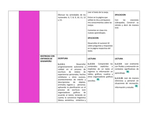 Efectuar las actividades de los
numerales: 6, 7, 8, 9, 10, 11, 12
y 13.
Leer el texto de la oveja.
Entrar en la página que
señala la cita y enriquezco
mis conocimientos sobre las
ovejas.
Comentar en clase mis
nuevos aprendizajes.
APLICACION
Desarrollar el numeral 10
sobre preguntas y respuestas
en la página respectiva del
texto.
APLICACION
Con las oraciones
subrayadas, Construir su
retrato y decir de manera
oral.
DESTREZAS CON
CRITERIOS DE
DESEMPEÑO
ESCRITURA
LL.2.4.1. Desarrollar
progresivamente autonomía y
calidad en el proceso de
escritura de relatos de
experiencias personales, hechos
cotidianos u otros sucesos,
acontecimientos de interés y
descripciones de objetos,
animales, lugares y personas;
aplicando la planificación en el
proceso de escritura (con
organizadores gráficos de
acuerdo al texto), teniendo en
cuenta la conciencia lingüística
(léxica, semántica, sintáctica y
LECTURA
LL.2.3.4. Comprender los
contenidos explícitos e
implícitos de un texto al
registrar la información en
tablas, gráficos, cuadros y
otros organizadores gráficos
sencillos.
LECTURA
LL.2.3.9. Leer oralmente
con fluidez y entonación en
contextos significativos de
aprendizaje.
LL.2.3.10. Leer de manera
silenciosa y personal en
situaciones de recreación,
información y estudio.
 