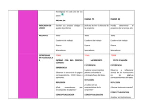 fonológica) en cada uno de sus
pasos
PAGINA 84
PAGINA 75 PAGINA 80
INDICADOR DE
LOGRO
Escribe sus propios códigos y
puede describirlos
Disfruta de leer la lectura de
la serpiente
Puede determinar el
propósito de la lectura, etc.
RECURSOS Texto
Cuaderno de trabajo
Pizarra
Marcadores
Texto
Cuaderno de trabajo
Pizarra
Marcadores
Texto
Cuaderno de trabajo
Pizarra
Marcadores
ESTRATEGIAS
METODOLOGICA
S
TEMA
ESCRIBO CON MIS PROPIOS
CÓDIGOS
EXPERIENCIA
Observar la escena de la página
correspondiente. Emitir ideas y
opiniones.
REFLEXION
¿Qué entendemos por
enciclopedia de objetos?
CONCEPTUALIZACION
TEMA
LA SERPIENTE
EXPERIENCIA
Explorar conocimientos
previos utilizando la
estrategia lluvia de ideas.
REFLEXION
¿Cuáles son las
características de la
serpiente?
CONCEPTUALIZACION
TEMA
PEPÍN Y SAULÓN
EXPERIENCIA
Observar y reflexionar
acerca de las ilustraciones
en las páginas
correspondientes del texto.
REFLEXION
¿De qué trata este cuento?
CONCEPTUALIZACION
Analizar las ilustraciones.
 