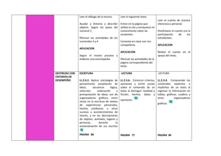 Leer el diálogo de la escena.
Ayudar a Antonia a describir
objetos. Seguir los pasos del
numeral 2.
Efectuar las actividades de los
numerales 3 y 4
APLICACION
Seguir el mismo proceso y
elaborar una enciclopedia.
Leer el siguiente texto.
Entrar en la página que
señala la cita y enriquezco mi
conocimiento sobre las
serpientes.
Comento en clase con mis
compañeros.
APLICACION
Efectuar las actividades de la
página correspondiente del
texto.
Leer el cuento de manera
silenciosa y personal.
Parafrasear el cuento con la
participación de los
estudiantes.
APLICACION
Relatar el cuento sin el
apoyo del texto.
DESTREZAS CON
CRITERIOS DE
DESEMPEÑO
ESCRITURA
LL.2.4.2. Aplicar estrategias de
pensamiento (ampliación de
ideas, secuencia lógica,
selección, ordenación y
jerarquización de ideas, uso de
organizadores gráficos, entre
otras) en la escritura de relatos
de experiencias personales,
hechos cotidianos u otros
sucesos y acontecimientos de
interés, y en las descripciones
de objetos, animales, lugares y
personas, durante la
autoevaluación de sus escritos
PAGINA 86
LECTURA
LL.2.3.6. Construir criterios,
opiniones y emitir juicios
sobre el contenido de un
texto al distinguir realidad y
ficción, hechos, datos y
opiniones.
PAGINA 77
LECTURA
LL.2.3.4. Comprender los
contenidos explícitos e
implícitos de un texto al
registrar la información en
tablas, gráficos, cuadros y
otros organizadores
gráficos.
PAGINA 84
 