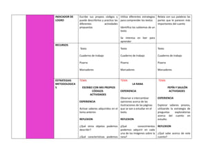 INDICADOR DE
LOGRO
Escribe sus propios códigos y
puede describirlos y practica las
diferentes actividades
propuestas
Utiliza diferentes estrategias
para comprender los textos
Identifica los subtemas de un
texto
Se interesa en leer para
aprender
Relata con sus palabras las
partes que le parecen más
importantes del cuento
RECURSOS
Texto
Cuaderno de trabajo
Pizarra
Marcadores
Texto
Cuaderno de trabajo
Pizarra
Marcadores
Texto
Cuaderno de trabajo
Pizarra
Marcadores
ESTRATEGIAS
METODOLOGICA
S
TEMA
ESCRIBO CON MIS PROPIOS
CÓDIGOS
ACTIVIDADES
EXPERIENCIA
Activar saberes adquiridos en el
tema anterior.
REFLEXION
¿Qué otros objetos podemos
describir?
¿Qué características podemos
TEMA
LA RANA
EXPERIENCIA
Observar e intercambiar
opiniones acerca de las
ilustraciones de las páginas
que se van a estudiar en el
texto.
REFLEXION
¿Qué conocimientos
podemos adquirir en cada
una de las imágenes sobre la
rana?
TEMA
PEPÍN Y SAULÓN
ACTIVIDADES
EXPERIENCIA
Explorar saberes previos,
utilizando la estrategia de
preguntas exploratorias
acerca del cuento en
estudio.
REFLEXION
¿Qué sabe acerca de este
cuento?
 