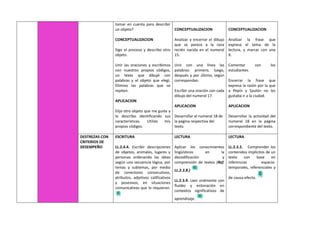 tomar en cuenta para describir
un objeto?
CONCEPTUALIZACION
Sigo el proceso y describo otro
objeto.
Unir las oraciones y escribimos
con nuestros propios códigos,
un texto que dibujé con
palabras y el objeto que elegí.
Elimino las palabras que se
repiten.
APLICACION
Elijo otro objeto que me guste y
lo describo identificando sus
características. Utilizo mis
propios códigos.
CONCEPTUALIZACION
Analizar y encerrar el dibujo
que se parece a la rana
recién nacida en el numeral
15.
Unir con una línea las
palabras: primero, luego,
después y por último, según
correspondan.
Escribir una oración con cada
dibujo del numeral 17.
APLICACION
Desarrollar el numeral 18 de
la página respectiva del
texto.
CONCEPTUALIZACION
Analizar la frase que
expresa el tema de la
lectura, y marcar con una
X.
Comentar con los
estudiantes.
Encerrar la frase que
expresa la razón por la que
a Pepín y Saulón no les
gustaba ir a la ciudad.
APLICACION
Desarrollar la actividad del
numeral 18 en la página
correspondiente del texto.
DESTREZAS CON
CRITERIOS DE
DESEMPEÑO
ESCRITURA
LL.2.4.4. Escribir descripciones
de objetos, animales, lugares y
personas ordenando las ideas
según una secuencia lógica, por
temas y subtemas, por medio
de conectores consecutivos,
atributos, adjetivos calificativos
y posesivos, en situaciones
comunicativas que lo requieran.
LECTURA
Aplicar los conocimientos
lingüísticos en la
decodificación y
comprensión de textos (Ref.
LL.2.3.8.)
LL.2.3.9. Leer oralmente con
fluidez y entonación en
contextos significativos de
aprendizaje.
LECTURA
LL.2.3.2. Comprender los
contenidos implícitos de un
texto con base en
inferencias espacio-
temporales, referenciales y
de causa-efecto.
 