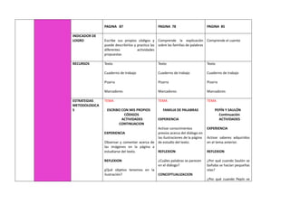 PAGINA 87 PAGINA 78 PAGINA 85
INDICADOR DE
LOGRO Escribe sus propios códigos y
puede describirlos y practica las
diferentes actividades
propuestas
Comprende la explicación
sobre las familias de palabras
Comprende el cuento
RECURSOS Texto
Cuaderno de trabajo
Pizarra
Marcadores
Texto
Cuaderno de trabajo
Pizarra
Marcadores
Texto
Cuaderno de trabajo
Pizarra
Marcadores
ESTRATEGIAS
METODOLOGICA
S
TEMA
ESCRIBO CON MIS PROPIOS
CÓDIGOS
ACTIVIDADES
CONTINUACION
EXPERIENCIA
Observar y comentar acerca de
las imágenes en la página a
estudiarse del texto.
REFLEXION
¿Qué objetos tenemos en la
ilustración?
TEMA
FAMILIA DE PALABRAS
EXPERIENCIA
Activar conocimientos
previos acerca del diálogo en
las ilustraciones de la página
de estudio del texto.
REFLEXION
¿Cuáles palabras se parecen
en el diálogo?
CONCEPTUALIZACION
TEMA
PEPÍN Y SAULÓN
Continuación
ACTIVIDADES
EXPERIENCIA
Activar saberes adquiridos
en el tema anterior.
REFLEXION
¿Por qué cuando Saulón se
bañaba se hacían pequeñas
olas?
¿Por qué cuando Pepín se
 