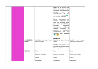 ideas) en la escritura de
relatos personales, hechos
cotidianos, descripciones de
animales en la
autoevaluación de sus
escritos. (Ref. LL.2.4.2.)
Escribir descripciones de
animales ordenando las
ideas con secuencia lógica
por temas y subtemas,
utilizando conectores
consecutivos, atributos,
adjetivos calificativos y
posesivos en situaciones
comunicativas que las
requieran. (Ref. LL.2.4.4.)
PAGINA 80
INDICADOR DE
LOGRO
Identifica el tema de una lectura
por sus imágenes
Describe la lectura de su
agrado
Identifica las palabras que
describen las características
internas y externas
Escribe un cuento
utilizando su imaginación
RECURSOS Texto
Cuaderno de trabajo
Pizarra
Marcadores
Texto
Cuaderno de trabajo
Pizarra
Marcadores
Texto
Cuaderno de trabajo
Pizarra
Marcadores
 