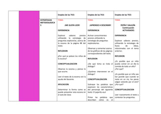 Empleo de las TICS Empleo de las TICS Empleo de las TICS
ESTRATEGIAS
METODOLOGICA
S
TEMA
¡ME GUSTA LEER!
EXPERIENCIA
Explorar saberes previos
utilizando la estrategia de
preguntas explorarías, acerca de
la escena de la página 88 del
texto.
REFLEXION
¿Por qué se pelean los niños de
la escena?
CONCEPTUALIZACION
Observo la escena y pienso lo
que ocurre.
Leer el texto de la escena con la
ayuda del docente.
APLICACION
Determinar la forma como se
puede presentar esta escena en
el aula de clase.
TEMA
¡APRENDO A DESCRIBIR!
EXPERIENCIA
Activar conocimientos
previos utilizando la
estrategia de preguntas
exploratorias.
Observar y comentar acerca
de los gráficos de las páginas
correspondientes del texto
REFLEXION
¿De qué tema se trata el
diálogo?
¿Quiénes intervienen en el
diálogo?
CONCEPTUALIZACION
Subrayar las palabras que
expresen las características
del personaje del siguiente
texto: El pajarito azul
Pintar las palabras que
describen cómo es el
TEMA
PEPÍN Y SAULÓN
Continuación
ACTIVIDADES
EXPERIENCIA
Explorar saberes previos,
utilizando la estrategia de
lluvia de ideas,
relacionadas con el tema
anterior.
REFLEXION
¿Es posible que un niño
pueda comer en un día la
comida de todo un año?
¿Por qué?
¿Es posible que un niño sea
tan grande que cuando se
meta en un río, los peces
salgan volando por el aire?
¿Por qué?
CONCEPTUALIZACION
Leer nuevamente el texto y
contestar las preguntas.
 