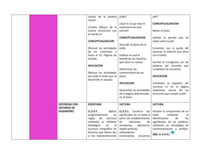 sonido de la palabra
mano?
¿Cuáles dibujos de la
escena comienzan con
el sonido a?
CONCEPTUALIZACION
Efectuar las actividades
de los numerales 1
hasta el 10. Páginas de
estudio.
APLICACION
Efectuar las actividades
que pide el texto que se
desarrolle en equipo.
jirafa?
¿Qué es lo que más te
impresiona de este
animal?
CONCEPTUALIZACION
Describir la altura de la
jirafa.
Explicar en qué le
benefician las manchas
que tiene su cuerpo.
Determinar las
características de sus
patas.
APLICACION
Desarrollar las actividades
de la página determinada
en el texto.
piel?
CONCEPTUALIZACION
Releer el texto.
Señalar el párrafo que no
habla sobre la piel.
Encontrar, con la ayuda del
docente, la relación que tiene
con el texto.
Escribir el crucigrama con las
palabras del recuadro que
completan las oraciones.
APLICACION
Completar el esquema del
numeral 11 en la página
respectiva, acerca de las
funciones que cumple la piel.
DESTREZAS CON
CRITERIOS DE
DESEMPEÑO
ESCRITURA
LL.2.4.7. Aplicar
progresivamente las
reglas de escritura
mediante la reflexión
fonológica en la
escritura ortográfica de
fonemas que tienen dos
y tres representaciones
LECTURA
LL.2.3.1. Construir los
significados de un texto a
partir del establecimiento
de relaciones de
semejanza, diferencia,
objeto-atributo,
antecedente–
consecuente, secuencia
LECTURA
Ampliar la comprensión de un
texto mediante la
identificación de los
significados de las palabras,
utilizando las estrategias de
contextualización y prefijos.
(Ref. LL.2.3.3.)
 