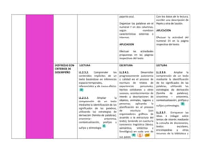 pajarito azul.
Organizar las palabras en el
numeral 7 en dos columnas,
según nombren
características externas o
internas.
APLICACION
Efectuar las actividades
propuestas en las páginas
respectivas del texto.
Con los datos de la lectura,
escribir una descripción de
Pepín y otra de Saulón.
APLICACION
Efectuar la actividad del
numeral 24 en la página
respectiva del texto.
DESTREZAS CON
CRITERIOS DE
DESEMPEÑO
LECTURA
LL.2.3.2. Comprender los
contenidos implícitos de un
texto basándose en inferencias
espacio-temporales,
referenciales y de causa-efecto.
LL.2.3.3. Ampliar la
comprensión de un texto
mediante la identificación de los
significados de las palabras,
utilizando las estrategias de
derivación (familia de palabras),
sinonimia– antonimia,
contextualización, prefijos y
sufijos y etimología
ESCRITURA
LL.2.4.1. Desarrollar
progresivamente autonomía
y calidad en el proceso de
escritura de relatos de
experiencias personales,
hechos cotidianos u otros
sucesos, acontecimientos de
interés y descripciones de
objetos, animales, lugares y
personas; aplicando la
planificación en el proceso
de escritura (con
organizadores gráficos de
acuerdo a la estructura del
texto), teniendo en cuenta la
conciencia lingüística (léxica,
semántica, sintáctica y
fonológica) en cada uno de
sus pasos.
LECTURA
LL.2.3.3. Ampliar la
comprensión de un texto
mediante la identificación
de los significados de las
palabras, utilizando las
estrategias de derivación
(familia de palabras),
sinonimia – antonimia,
contextualización, prefijos y
sufijos y etimología.
LL.2.3.7. Enriquecer las
ideas e indagar sobre
temas de interés mediante
la consulta de diccionarios,
textos escolares,
enciclopedias y otros
recursos de la biblioteca y
 
