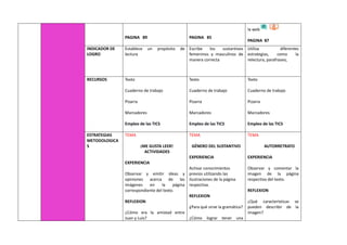 PAGINA 89 PAGINA 85
la web
PAGINA 87
INDICADOR DE
LOGRO
Establece un propósito de
lectura
Escribe los sustantivos
femeninos y masculinos de
manera correcta
Utiliza diferentes
estrategias, como la
relectura, parafraseo,
RECURSOS Texto
Cuaderno de trabajo
Pizarra
Marcadores
Empleo de las TICS
Texto
Cuaderno de trabajo
Pizarra
Marcadores
Empleo de las TICS
Texto
Cuaderno de trabajo
Pizarra
Marcadores
Empleo de las TICS
ESTRATEGIAS
METODOLOGICA
S
TEMA
¡ME GUSTA LEER!
ACTIVIDADES
EXPERIENCIA
Observar y emitir ideas y
opiniones acerca de las
imágenes en la página
correspondiente del texto.
REFLEXION
¿Cómo era la amistad entre
Juan y Luis?
TEMA
GÉNERO DEL SUSTANTIVO
EXPERIENCIA
Activar conocimientos
previos utilizando las
ilustraciones de la página
respectiva.
REFLEXION
¿Para qué sirve la gramática?
¿Cómo lograr tener una
TEMA
AUTORRETRATO
EXPERIENCIA
Observar y comentar la
imagen de la página
respectiva del texto.
REFLEXION
¿Qué características se
pueden describir de la
imagen?
 