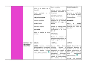 ¿Cuál fu el motivo de su
discordia?
¿Quién participó en la
reconciliación?
CONCEPTUALIZACION
Observar los gráficos.
Narrar la historia
Leer con el docente.
APLICACION
Relatar la historia de forma
personal.
buena gramática?
¿Cómo terminan algunos
sustantivos masculinos y
femeninos?
CONCEPTUALIZACION
Escribir los masculinos y
femeninos en los numerales
12, 13 y 14 de la página de
estudio.
Explicar los diversos modos
de géneros, y escribirlos en
los numerales 15, 16, 17,18,
19 y 20.
APLICACION
Realizar la actividad en
equipo establecida al final de
la página asignada del texto.
CONCEPTUALIZACION
Leer el texto.
Encontrar los significados
de las palabras del texto,
en el numeral
correspondiente.
APLICACION
Aplicar el proceso
pertinente para conocer el
significado de: “nariz de
boxeador”
DESTREZAS CON
CRITERIOS DE
DESEMPEÑO
LECTURA
LL.2.3.6. Construir criterios,
opiniones y emitir juicios sobre
el contenido de un texto al
distinguir realidad y ficción,
hechos, datos y opiniones.
ESCRITURA
LL.2.4.5 Utilizar diversos
formatos, recursos y
materiales, entre otras
estrategias que apoyen la
escritura de relatos de
experiencias personales,
hechos cotidianos u otros
sucesos o acontecimientos
de interés, y de
LECTURA
LL.2.3.4. Comprender los
contenidos explícitos e
implícitos de un texto al
registrar la información en
tablas, gráficos, cuadros y
otros organizadores
gráficos sencillos.
LL.2.3.9. Leer oralmente
 