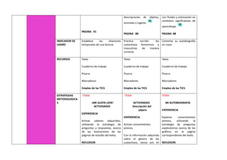 PAGINA 91
descripciones de objetos,
animales y lugares.
PAGINA 88
con fluidez y entonación en
contextos significativos de
aprendizaje.
PAGINA 88
INDICADOR DE
LOGRO
Establece las relaciones
temporales de una lectura
Practica escribir los
sustantivos femeninos y
masculinos de manera
correcta
Comenta su autobiografía
en clase
RECURSOS Texto
Cuaderno de trabajo
Pizarra
Marcadores
Empleo de las TICS
Texto
Cuaderno de trabajo
Pizarra
Marcadores
Empleo de las TICS
Texto
Cuaderno de trabajo
Pizarra
Marcadores
Empleo de las TICS
ESTRATEGIAS
METODOLOGICA
S
TEMA
¡ME GUSTA LEER!
ACTIVIDADES
EXPERIENCIA
Activar saberes adquiridos,
utilizando la estrategia de
preguntas y respuestas, acerca
de las ilustraciones de las
páginas de estudio del texto.
REFLEXION
TEMA
ACTIVIDADES
Descripción del
pájaro.
EXPERIENCIA
Activar conocimientos
previos.
Con la información adquirida
sobre el género de los
sustantivos, reviso con mi
TEMA
MI AUTOBIOGRAFÍA
EXPERIENCIA
Explorar conocimientos
previos, utilizando la
estrategia de preguntas
exploratorias acerca de los
gráficos en la página
correspondiente del texto.
REFLEXION
 