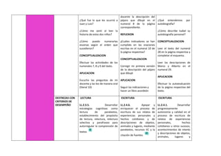 ¿Qué fue lo que les ocurrió a
Juan y Luis?
¿Cómo me sentí al leer la
historia de estos dos niños?
¿Cómo puedo numerarlas
escenas según el orden que
sucedieron?
CONCEPTUALIZACION
Efectuar las actividades de los
numerales 7, 8 y 9 del texto.
APLICACION
Escucho las preguntas de mi
docente y las leo de manera oral
(literal 10)
docente la descripción del
pájaro que dibujé en el
numeral 8 de la página
correspondiente.
REFLEXION
¿Cuáles indicadores se han
cumplido en las oraciones
escritas en el numeral 10 de
la página respectiva?
CONCEPTUALIZACION
Corregir mi primera versión
de la descripción del pájaro
que dibujé
APLICACION
Seguir las indicaciones y
hacer un libro acordeón
¿Qué entendemos por
autobiografía?
¿Cómo describe Isabel su
autobiografía personal?
CONCEPTUALIZACION
Leer el texto del numeral
28 en la página respectiva y
completar el esquema.
Leer las descripciones de
Marco y Alberto en el
numeral 29.
APLICACION
Efectuar la autoevaluación
de la página respectiva del
texto.
DESTREZAS CON
CRITERIOS DE
DESEMPEÑO
LECTURA
LL.2.3.5. Desarrollar
estrategias cognitivas como
lectura de paratextos,
establecimiento del propósito
de lectura, relectura, relectura
selectiva y parafraseo para
autorregular la comprensión de
textos
ESCRITURA
LL.2.4.6. Apoyar y
enriquecer el proceso de
escritura de sus relatos de
experiencias personales y
hechos cotidianos y de
descripciones de objetos,
animales y lugares, mediante
paratextos, recursos tiC y la
citación de fuentes.
ESCRITURA
LL.2.4.1. Desarrollar
progresivamente
autonomía y calidad en el
proceso de escritura de
relatos de experiencias
personales, hechos
cotidianos u otros sucesos,
acontecimientos de interés
y descripciones de objetos,
animales, lugares y
 