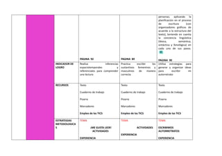 PAGINA 92 PAGINA 89
personas; aplicando la
planificación en el proceso
de escritura (con
organizadores gráficos de
acuerdo a la estructura del
texto), teniendo en cuenta
la conciencia lingüística
(léxica, semántica,
sintáctica y fonológica) en
cada uno de sus pasos.
PAGINA 90
INDICADOR DE
LOGRO
Realiza inferencias
espaciotemporales y
referenciales para comprender
una lectura
Practica escribir los
sustantivos femeninos y
masculinos de manera
correcta
Utiliza estrategias para
generar y organizar ideas
para escribir mi
autorretrato
RECURSOS Texto
Cuaderno de trabajo
Pizarra
Marcadores
Empleo de las TICS
Texto
Cuaderno de trabajo
Pizarra
Marcadores
Empleo de las TICS
Texto
Cuaderno de trabajo
Pizarra
Marcadores
Empleo de las TICS
ESTRATEGIAS
METODOLOGICA
S
TEMA
¡ME GUSTA LEER!
ACTIVIDADES
EXPERIENCIA
TEMA
ACTIVIDADES
EXPERIENCIA
TEMA
ESCRIBIMOS
AUTORRETRATOS
EXPERIENCIA
 