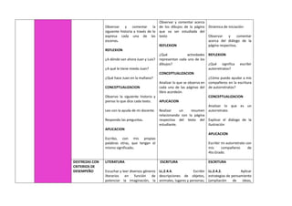 Observar y comentar la
siguiente historia a través de lo
expresa cada una de las
escenas.
REFLEXION
¿A dónde van ahora Juan y Luis?
¿A qué le tiene miedo Juan?
¿Qué hace Juan en la mañana?
CONCEPTUALIZACION
Observo la siguiente historia y
pienso lo que dice cada texto.
Leo con la ayuda de mi docente.
Respondo las preguntas.
APLICACION
Escribo, con mis propias
palabras otras, que tengan el
mismo significado.
Observar y comentar acerca
de los dibujos de la página
que va ser estudiada del
texto
REFLEXION
¿Qué actividades
representan cada uno de los
dibujos?
CONCEPTUALIZACION
Analizar lo que se observa en
cada una de las páginas del
libro acordeón.
APLICACION
Realizar un resumen
relacionando con la página
respectiva del texto del
estudiante.
Dinámica de iniciación:
Observar y comentar
acerca del diálogo de la
página respectiva.
REFLEXION
¿Qué significa escribir
autorretratos?
¿Cómo puedo ayudar a mis
compañeros en la escritura
de autorretratos?
CONCEPTUALIZACION
Analizar lo que es un
autorretrato.
Explicar el diálogo de la
ilustración
APLICACION
Escribir mi autorretrato con
mis compañeros de
4to.Grado.
DESTREZAS CON
CRITERIOS DE
DESEMPEÑO
LITERATURA
Escuchar y leer diversos géneros
literarios en función de
potenciar la imaginación, la
ESCRITURA
LL.2.4.4. Escribir
descripciones de objetos,
animales, lugares y personas;
ESCRITURA
LL.2.4.2. Aplicar
estrategias de pensamiento
(ampliación de ideas,
 