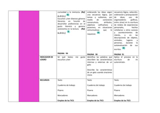 curiosidad y la memoria. (Ref.
LL.2.5.1.)
Escuchar y leer diversos géneros
literarios en función de
desarrollar preferencias en el
gusto literario y generar
autonomía en la lectura. (Ref.
LL.2.5.1.)
PAGINA 94
ordenando las ideas según
una secuencia lógica, por
temas y subtemas, por
medio de conectores
consecutivos, atributos,
adjetivos calificativos y
posesivos, en situaciones
comunicativas que lo
requieran.
PAGINA 90
secuencia lógica, selección,
ordenación y jerarquización
de ideas, uso de
organizadores gráficos,
entre otras) en la escritura
de relatos de experiencias
personales, hechos
cotidianos u otros sucesos
y acontecimientos de
interés, y en las
descripciones de objetos,
animales, lugares y
personas, durante la
autoevaluación de sus
escritos.
PAGINA 91
INDICADOR DE
LOGRO
Sé qué textos me gusta
escuchar y leer
Identifica las palabras que
describen las características
internas y externas de un
gato
Describe las características
de un gato usando oraciones
claras
Aplica el proceso en la
escritura de mi
autorretrato.
RECURSOS Texto
Cuaderno de trabajo
Pizarra
Marcadores
Empleo de las TICS
Texto
Cuaderno de trabajo
Pizarra
Marcadores
Empleo de las TICS
Texto
Cuaderno de trabajo
Pizarra
Marcadores
Empleo de las TICS
 