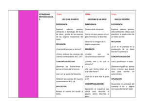 ESTRATEGIAS
METODOLOGICA
S
TEMA
LEO Y ME DIVIERTO
EXPERIENCIA
Explorar saberes previos,
utilizando la estrategia de lluvia
de ideas, acerca de las escenas
de las páginas respectivas del
texto.
REFLEXION
¿Cuál es el tema de la lectura?
¿Cómo ordenar las escenas del
cuento numerándolas de 1 a 4?
CONCEPTUALIZACION
Observar las ilustraciones y
pensar el tema de la lectura.
Leer con la ayuda del docente.
Ordenar las escenas del cuento,
numerándolas de 1 a 4.
APLICACION
Relatar el cuento sin acudir al
texto.
TEMA
DESCRIBO A UN GATO
EXPERIENCIA
Dinámica de iniciación.
Cierro los ojos, pienso en un
gato mimoso y lo describo.
Observar la imagen de la
página respectiva.
REFLEXION
¿Cuáles son las
características externas?
¿Dónde vive y de qué se
alimenta?
¿De qué forma debe ser y
qué sabe hacer?
¿Qué es lo que más le gusta
a él?
CONCEPTUALIZACION
Siguiendo el esquema que
utilicé para describir el
pájaro, ahora describo al
gato.
TEMA
SIGO EL PROCESO
EXPERIENCIA
Explorar saberes previos,
intercambiando ideas para
planificar la producción de
un texto escrito.
REFLEXION
¿Cuál es el proceso en la
producción de un texto
escrito? (numeral 2)
CONCEPTUALIZACION
Leer y parafrasear el texto.
Observar el gráfico y pienso
otros criterios que puedo
usar para escribir mi
autorretrato.
APLICACION
Desarrollar la actividad del
numeral 4 en la página
correspondiente del texto.
 