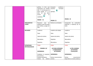 gráficas, la letra que
representa los sonidos
/ks/: “x”, la letra que no
tiene sonido: “h” y la
letra “w” que tiene
escaso uso en
castellano.
PAGINA 32
temporal, problema-
solución, concepto-
ejemplo.
PAGINA 22
PAGINA 24
INDICADOR DE
LOGRO
Reconoce que las
palabras están formadas
por sonidos, y juego con
ellos
Realiza las actividades Comprende los contenidos
explícitos e implícitos de un
texto
RECURSOS Cuaderno
Texto
Lápices de colores
Marcadores
Papelotes
Cuaderno de trabajo
Texto
Lápices de colores
Papelotes
Marcadores
Cuaderno
Texto
Lápices de colores
Marcadores
Papelotes
ESTRATEGIAS
METODOLOGICAS
TEMA
FONEMA: /d/
EXPERIENCIA
Establecer el propósito
de la lectura.
Analizar paratextos.
Activar los saberes
TEMA
LEO PARA APRENDER
EL RINOCERONTE
ACTIVIDADES
EXPERIENCIA
Activar conocimientos
previos.
TEMA
LA PIEL HUMANA
ACTIVIDADES
Continuación
EXPERIENCIA
Activar conocimiento
adquiridos en el tema anterior,
 