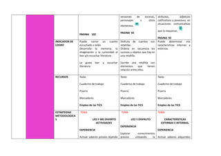 PAGINA 102
versiones de escenas,
personajes u otros
elementos.
PAGINA 92
atributos, adjetivos
calificativos y posesivos, en
situaciones comunicativas
que lo requieran.
PAGINA 92
INDICADOR DE
LOGRO
Puede narrar un cuento
escuchado o leído
Desarrolla la memoria, la
imaginación y la curiosidad al
leer y/o escuchar literatura
Le gusta leer y escuchar
literatura
Disfruta de cuentos con
retahílas.
Ordena en secuencia los
sucesos u objetos que hay en
una retahíla.
Escribe una retahíla con
elementos que tienen
relación entre ellos.
Puede determinar mis
características internas y
externas.
RECURSOS Texto
Cuaderno de trabajo
Pizarra
Marcadores
Empleo de las TICS
Texto
Cuaderno de trabajo
Pizarra
Marcadores
Empleo de las TICS
Texto
Cuaderno de trabajo
Pizarra
Marcadores
Empleo de las TICS
ESTRATEGIAS
METODOLOGICA
S
TEMA
LEO Y ME DIVIERTO
ACTIVIDADES
EXPERIENCIA
Activar saberes previos leyendo
TEMA
LEO Y DISFRUTO
EXPERIENCIA
Explorar conocimientos
previos utilizando la
TEMA
CARACTERÍSTICAS
EXTERNAS E INTERNAS.
EXPERIENCIA
Activar saberes adquiridos
 