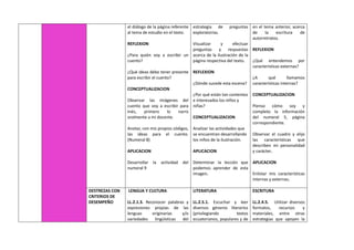 el diálogo de la página referente
al tema de estudio en el texto.
REFLEXION
¿Para quién voy a escribir un
cuento?
¿Qué ideas debo tener presente
para escribir el cuento?
CONCEPTUALIZACION
Observar las imágenes del
cuento que voy a escribir para
Inés, primero lo narro
oralmente a mi docente.
Anotar, con mis propios códigos,
las ideas para el cuento.
(Numeral 8)
APLICACION
Desarrollar la actividad del
numeral 9
estrategia de preguntas
exploratorias.
Visualizar y efectuar
preguntas y respuestas
acerca de la ilustración de la
página respectiva del texto.
REFLEXION
¿Dónde sucede esta escena?
¿Por qué están tan contentos
e interesados los niños y
niñas?
CONCEPTUALIZACION
Analizar las actividades que
se encuentran desarrollando
los niños de la ilustración.
APLICACION
Determinar la lección que
podemos aprender de esta
imagen.
en el tema anterior, acerca
de la escritura de
autorretratos.
REFLEXION
¿Qué entendemos por
características externas?
¿A qué llamamos
características internas?
CONCEPTUALIZACION
Pienso cómo soy y
completo la información
del numeral 5, página
correspondiente.
Observar el cuadro y elijo
las características que
describen mi personalidad
y carácter.
APLICACION
Enlistar mis características
internas y externas.
DESTREZAS CON
CRITERIOS DE
DESEMPEÑO
LENGUA Y CULTURA
LL.2.1.3. Reconocer palabras y
expresiones propias de las
lenguas originarias y/o
variedades lingüísticas del
LITERATURA
LL.2.5.1. Escuchar y leer
diversos géneros literarios
(privilegiando textos
ecuatorianos, populares y de
ESCRITURA
LL.2.4.5. Utilizar diversos
formatos, recursos y
materiales, entre otras
estrategias que apoyen la
 