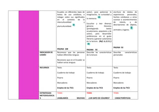 Ecuador, en diferentes tipos de
textos de uso cotidiano, e
indagar sobre sus significados
en el contexto de la
interculturalidad y
pluriculturalidad.
PAGINA 108
autor), para potenciar la
imaginación, la curiosidad y
la memoria.
Escuchar y leer diversos
géneros literarios
(privilegiando textos
ecuatorianos, populares y de
autor), para desarrollar
preferencias en el gusto
literario y generar autonomía
en la lectura. (Ref. LL.2.5.1.)
PAGINA 93
escritura de relatos de
experiencias personales,
hechos cotidianos u otros
sucesos o acontecimientos
de interés, y de
descripciones de objetos,
animales y lugares.
PAGINA 93
INDICADOR DE
LOGRO
Reconozco que las personas
hablan diferentes lenguas
Reconozco que en el Ecuador se
hablan varias lenguas
Describe las características
de la lectura
Describe características
personales
RECURSOS Texto
Cuaderno de trabajo
Pizarra
Marcadores
Empleo de las TICS
Texto
Cuaderno de trabajo
Pizarra
Marcadores
Empleo de las TICS
Texto
Cuaderno de trabajo
Pizarra
Marcadores
Empleo de las TICS
ESTRATEGIAS
METODOLOGICA
S
TEMA
¡HABLAMOS MUCHAS
TEMA
¿UN SAPO DE COLORES?
TEMA
CARACTERÍSTICAS
 