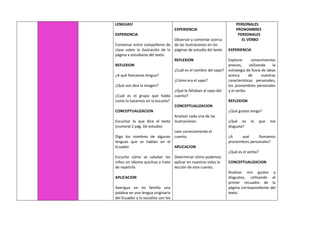 LENGUAS!
EXPERIENCIA
Conversar entre compañeros de
clase sobre la ilustración de la
página a estudiarse del texto.
REFLEXION
¿A qué llamamos lengua?
¿Qué nos dice la imagen?
¿Cuál es el grupo que habla
como lo hacemos en la escuela?
CONCEPTUALIZACION
Escuchar lo que dice el texto
(numeral 2 pág. De estudio)
Digo los nombres de algunas
lenguas que se hablan en el
Ecuador.
Escucho cómo se saludan los
niños en idioma quichua y trato
de repetirlo.
APLICACION
Averiguo en mi familia una
palabra en una lengua originaria
del Ecuador y la socializo con los
EXPERIENCIA
Observar y comentar acerca
de las ilustraciones en las
páginas de estudio del texto
REFLEXION
¿Cuál es el nombre del sapo?
¿Cómo era el sapo?
¿Qué le faltaban al sapo del
cuento?
CONCEPTUALIZACION
Analizar cada una de las
ilustraciones.
Leer correctamente el
cuento.
APLICACION
Determinar cómo podemos
aplicar en nuestras vidas la
lección de este cuento.
PERSONALES
PRONOMBRES
PERSONALES
EL VERBO
EXPERIENCIA
Explorar conocimientos
previos, utilizando la
estrategia de lluvia de ideas
acerca de nuestras
características personales,
los pronombres personales
y el verbo.
REFLEXION
¿Qué gustos tengo?
¿Qué es lo que me
disgusta?
¿A qué llamamos
pronombres personales?
¿Qué es el verbo?
CONCEPTUALIZACION
Analizar mis gustos y
disgustos, utilizando el
primer recuadro de la
página correspondiente del
texto.
 
