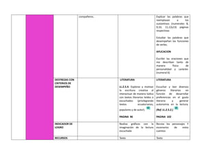 compañeros. Explicar las palabras que
reemplazan a los
sustantivos (numerales 8,
9,10, 11,12y13) páginas
respectivas
Estudiar las palabras que
desempeñan las funciones
de verbo.
APLICACION
Escribir las oraciones que
me describan tanto de
manera física de
personalidad y carácter.
(numeral 6)
DESTREZAS CON
CRITERIOS DE
DESEMPEÑO
LITERATURA
LL.2.5.4. Explorar y motivar
la escritura creativa al
interactuar de manera lúdica
con textos literarios leídos o
escuchados (privilegiando
textos ecuatorianos,
populares y de autor).
PAGINA 96
LITERATURA
Escuchar y leer diversos
géneros literarios en
función de desarrollar
preferencias en el gusto
literario y generar
autonomía en la lectura.
(Ref. LL.2.5.2.)
PAGINA 102
INDICADOR DE
LOGRO
Realiza gráficos con la
imaginación de la lectura
escuchada
Recrea los personajes Y
escenarios de estos
cuentos
RECURSOS Texto Texto
 