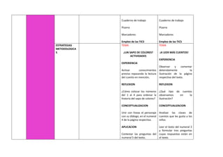 Cuaderno de trabajo
Pizarra
Marcadores
Empleo de las TICS
Cuaderno de trabajo
Pizarra
Marcadores
Empleo de las TICS
ESTRATEGIAS
METODOLOGICA
S
TEMA
¿UN SAPO DE COLORES?
ACTIVIDADES
EXPERIENCIA
Activar conocimientos
previos repasando la lectura
del cuento en mención.
REFLEXION
¿Cómo colocar los números
del 1 al 4 para ordenar la
historia del sapo de colores?
CONCEPTUALIZACION
Unir con líneas el personaje
con su diálogo, en el numeral
4 de la página respectiva.
APLICACION
Contestar las preguntas del
numeral 5 del texto.
TEMA
¡A LEER MÁS CUENTOS!
EXPERIENCIA
Observar y comentar
detenidamente la
ilustración de la página
respectiva del texto.
REFLEXION
¿Qué tipo de cuentos
observamos en la
ilustración?
CONCEPTUALIZACION
Analizar las clases de
cuentos que les gusta a los
niños
Leer el texto del numeral 2
y formular tres preguntas
cuyas respuestas están en
el texto.
 