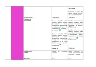 APLICACION
Determinar las etapas del
cuento “los tres cerditos”
con la ayuda del docente.
DESTREZAS CON
CRITERIOS DE
DESEMPEÑO
LITERATURA
LL.2.5.1. Escuchar y leer
diversos géneros literarios
(privilegiando textos
ecuatorianos, populares y de
autor), para potenciar la
imaginación, la curiosidad y
la memoria.
LL.2.5.2 Escuchar y leer
diversos géneros literarios
(privilegiando textos
ecuatorianos, populares y de
autor), para desarrollar
preferencias en el gusto
literario y generar autonomía
en la lectura.
PAGINA 97
LITERATURA
Escuchar y leer diversos
géneros literarios, para
potenciar la imaginación, la
curiosidad y la memoria.
(Ref. LL.2.5.1.)
Escuchar y leer diversos
géneros literarios, para
desarrollar preferencias en
el gusto literario y generar
autonomía en la lectura
(Ref. LL.2.5.2.)
.
PAGINA 104
INDICADOR DE
LOGRO
Realiza las actividades
sugeridas
Puede memorizar el
cuento: El nuevo traje del
emperador, y relatarlo.
RECURSOS Texto Texto
 