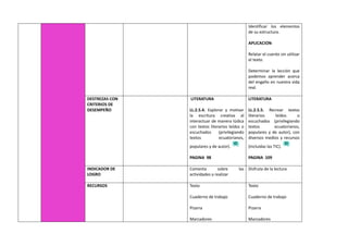 Identificar los elementos
de su estructura.
APLICACION
Relatar el cuento sin utilizar
el texto.
Determinar la lección que
podemos aprender acerca
del engaño en nuestra vida
real.
DESTREZAS CON
CRITERIOS DE
DESEMPEÑO
LITERATURA
LL.2.5.4. Explorar y motivar
la escritura creativa al
interactuar de manera lúdica
con textos literarios leídos o
escuchados (privilegiando
textos ecuatorianos,
populares y de autor).
PAGINA 98
LITERATURA
LL.2.5.5. Recrear textos
literarios leídos o
escuchados (privilegiando
textos ecuatorianos,
populares y de autor), con
diversos medios y recursos
(incluidas las TIC).
PAGINA 109
INDICADOR DE
LOGRO
Comenta sobre las
actividades a realizar
Disfruta de la lectura
RECURSOS Texto
Cuaderno de trabajo
Pizarra
Marcadores
Texto
Cuaderno de trabajo
Pizarra
Marcadores
 