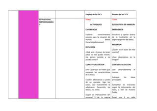 Empleo de las TICS Empleo de las TICS
ESTRATEGIAS
METODOLOGICA
S
TEMA
ACTIVIDADES
EXPERIENCIA
Explorar conocimientos
previos para la creación de
nuevos textos
literarios(adivinanzas)
REFLEXION
¿Qué será: A pesar de tener
patas no me puado mover;
me ponen comida y no
puedo comer?
CONCEPTUALIZACION
Leer y subrayar las frases que
expresan las características
de la mesa.
Escribir adivinanzas a partir
de un ejemplo. Sigo los
pasos. Leo nuevamente la
adivinanza. Desarrollo las
ideas y las anoto.
Seguir las instrucciones del
numeral 9 de la página
TEMA
EL FLAUTISTA DE HAMELÍN
EXPERIENCIA
Visualizar y opinar acerca
de la ilustración en la
página asignada del texto.
REFLEXION
¿Quién es el autor de este
cuento?
¿Qué observamos en la
imagen?
CONCEPTUALIZACION
Leer detenidamente el
cuento.
Subrayar las ideas
principales.
Completar las oraciones
según la información del
texto, y leer de manera
fluida.
Poner una X en cada
 