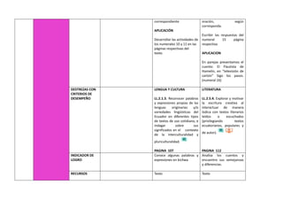 correspondiente
APLICACIÓN
Desarrollar las actividades de
los numerales 10 y 11 en las
páginas respectivas del
texto.
oración, según
corresponda.
Escribir las respuestas del
numeral 15 página
respectiva
APLICACION
En parejas presentamos el
cuento: El Flautista de
Hamelín, en “televisión de
cartón” Sigo los pasos.
(numeral 16)
DESTREZAS CON
CRITERIOS DE
DESEMPEÑO
LENGUA Y CULTURA
LL.2.1.3. Reconocer palabras
y expresiones propias de las
lenguas originarias y/o
variedades lingüísticas del
Ecuador en diferentes tipos
de textos de uso cotidiano, e
indagar sobre sus
significados en el contexto
de la interculturalidad y
pluriculturalidad.
PAGINA 107
LITERATURA
LL.2.5.4. Explorar y motivar
la escritura creativa al
interactuar de manera
lúdica con textos literarios
leídos o escuchados
(privilegiando textos
ecuatorianos, populares y
de autor).
PAGINA 112
INDICADOR DE
LOGRO
Conoce algunas palabras y
expresiones en kichwa
Analiza los cuentos y
encuentro sus semejanzas
y diferencias.
RECURSOS Texto Texto
 
