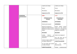 Cuaderno de trabajo
Pizarra
Marcadores
Empleo de las TICS
Cuaderno de trabajo
Pizarra
Marcadores
Empleo de las TICS
ESTRATEGIAS
METODOLOGICA
S
TEMA
APRENDO NUEVOS
IDIOMAS
EXPERIENCIA
Dinámica de iniciación.
Observar el mapa de la
página de estudio del texto e
identificar los idiomas que se
hablan.
REFLEXION
¿Cuáles idiomas se
mencionan en el mapa de la
ilustración?
¿Conoces alguna palabra en
las lenguas originarias?
¿En qué partes del Ecuador
se habla el Kichwa?
CONCEPTUALIZACION
TEMA
NO EXISTEN LOS
DRAGONES
ACTIVIDADES
EXPERIENCIA
Activar saberes previos
acerca de esta lectura,
utilizando la estrategia de
preguntas y respuestas.
REFLEXION
¿Qué son los dragones?
¿Por qué dicen que no
existen los dragones?
CONCEPTUALIZACION
Leer el cuento
detenidamente.
Analizar cuidadosamente
 