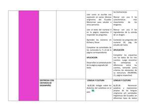 Leer como se escribe una
expresión en varios idiomas
originarios del Ecuador.
Memorizar para saludar a
otras personas.
Leer el texto del numeral 4
en la página respectiva. Y
responder las preguntas.
Aprender los números en
Kichwa y Shuar.
Completar las actividades de
los numerales 6, 7 y 8 de la
página correspondiente
APLICACION
Desarrollar la autoevaluación
de la página asignada del
texto.
las ilustraciones.
Marcar con una X las
características más
importantes de los
dragones.
Marcar con una X los
ingredientes de la comida
de un dragón.
Contestar las preguntas del
numeral 20, pág. De
estudio del texto.
APLICACION
Completar los esquemas
con los datos de los tres
cuentos. Luego encontrar
las semejanzas y
diferencias entre los
cuentos, tomando como
criterios los elementos de
su estructura. (NUMERAL
21, página respectiva)
DESTREZAS CON
CRITERIOS DE
DESEMPEÑO
LENGUA Y CULTURA
LL.2.1.4. Indagar sobre los
dialectos del castellano en el
país.
LENGUA Y CULTURA
LL.2.1.3. Reconocer
palabras y expresiones
propias de las lenguas
originarias y/o variedades
lingüísticas del Ecuador, en
diferentes tipos de textos
 